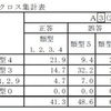  図を正しく選択できていないのに―平成24年度全国学力テストより―