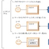 情報処理技術者試験対策「レスポンスタイム・ターンアラウンドタイム・スループット」