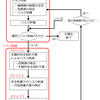 ISO12100に沿ったリスクアセスメント・リスク低減の流れ