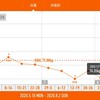 今週の体重推移 7月27日～8月2日