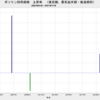 2021/11　ガソリン卸売価格　上昇率　(東京都、実質、2020/8～)　+60.1%　△