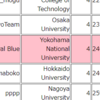 ICPC2021国内予選参加記