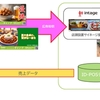 ドコモ・インテージ・ダイノブ・今村商事、「生成AIを活用した店舗内サイネージ向け広告配信に関する実証実験」を実施
