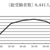 必修テスト（高１・６月）の結果