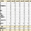 2024年 横浜市立南 難関国公立大学＋医学部医学科合格者数 過去6年実績 