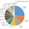 ●日本株ポートフォリオ（2024年6月末日現在）