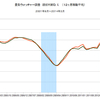 2014/3　街角景気　現状DI　57.9　△