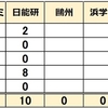  2025年 岡山県公立中高一貫校 塾 合格実績 能開センター 萌昇ゼミ	日能研 鷗州 アクシス 進研ゼミ Z会 岡山操山 倉敷天城 津山 岡山大安寺 後楽館