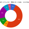 2020年7月末のポートフォリオ状況