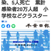 【新型コロナ速報】千葉県内4080人感染、5人死亡　累計感染者20万人超　小学校などクラスター（千葉日報オンライン） - Yahoo!ニュース