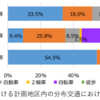 ＃７１９　東京都臨海部地域公共交通計画案をみる②　移動の状況