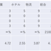 2023/2/14日大引け時点のJリート銘柄の騰落数(クイズ：騰落レシオが最低の種別は？）