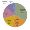 2015 Gasoline Market Share in Japan