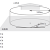 第61回 一般 問6：低気圧の中心付近における空気の収束と上昇流について