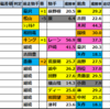 【府中牝馬S　2025】出走予定馬･競馬偏差値過去成績