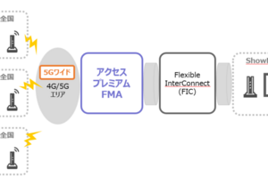 ShowNet 2025 展示紹介 「キャリア5G連携」の最前線を体感せよ！   ～ドコモが挑む！キャリア5Gの進化とリアルタイム伝送の最前線～
