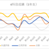 日能研5年生総括〜育成テスト成績推移〜