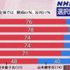 NHKの「選択的別姓」調査など