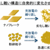 産廃シリコンによる負極でリチウムイオン電池の容量が3倍に