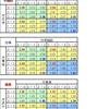 2013年度関東大学秋季リーグ男子１部，優勝展望のための表を借りてきた