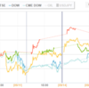 欧州上がるもダウは寄り天陰線　先物ヨコヨコ