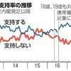  内閣支持率３１％、第２次政権以降で最低　朝日世論調査 - 朝日新聞(2018年3月18日)