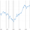 日米株式市場　1950年から2020年の70年間