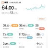 64.0kg 前日比-0.2kg