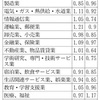 病気リスク、職業で差