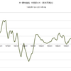 2014/4Q　米・農地価格　前年同期比　-3%　▼