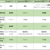 【卒論アンケート】Questantなら複雑なフォームも大丈夫(有料プラン体験版も)