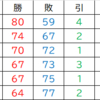 【パワプロ】中日を優勝させよう！_2026年