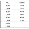 UQ mobileの3GBは少ない。IIJmioのeSIMの組み合わせがいいのではないか