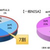 つみたてNISAの口座数が1年で100万突破するほど人気