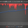 信用ロボアドを活用したポートフォリオの一例（金ETFと米国ダウ指数連動ETFとの組合せ）