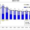 持続不可能な中共の経済