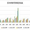 【収支報告】6月の配当金等入金金額！