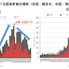 5月１日専門家会議「感染者数は3月末にピークを打ち、4月1日までに実効再生産数は１以下になっていた」