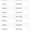 2018年 950km走破 ／ 2019年は1000kmを目指します！