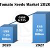 Tomato Seeds Market, COVID-19の影響、製品別、企業別、2027年までの予測