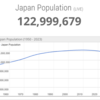 日本の人口がどんどん減って来ています