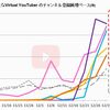 1年前の今頃、Vtuber四天王は毎日万単位で登録者を増やしていた