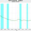 2019/9　不動研住宅価格指数（首都圏）　91.33　▼