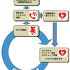 最新の心肺蘇生法はここまで洗練されていた