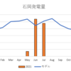 2021年8月の太陽光発電所の発電実績です！トリプル台風と秋雨前線の影響が痛かったですね・・・。