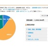 ダメ労働者の2023年3月・4月貯蓄結果(企業型401kとポイント投資のみ・・・)