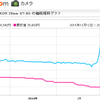 ニコンレンズ価格改定その後、そりゃ値上がるよね。。。