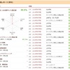 FP3級の過去問題 (ライフプランニングと資金計画) で復習