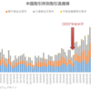 中国6大取引所のデリバティブ取引高推移（～2023年8月）