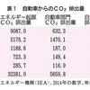 EV増加による電源逼迫に日本が対処する方法：短期的には原発増強が有利。中長期は？